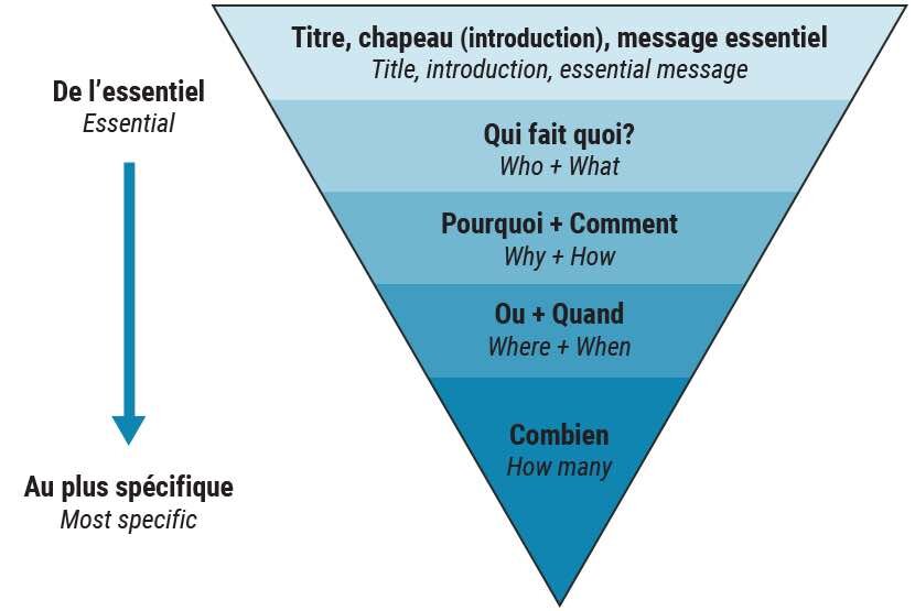 Schéma de la pyramide inversée qui explique comment écrire un article optimisé pour le référencement naturel